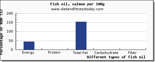 nutritional value and nutrition facts in fish oil per 100g